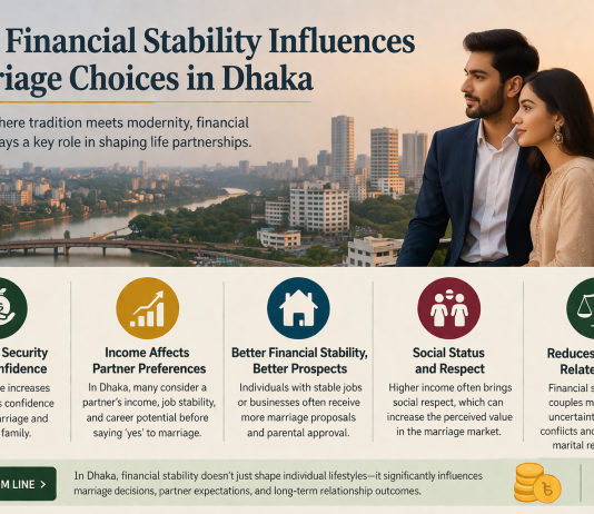 How Financial Stability Influences Marriage Choices in Dhaka